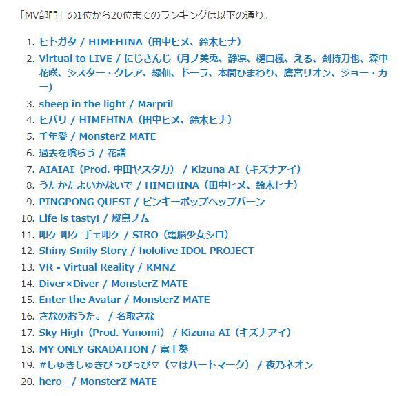 每日资讯整合（12/6）：「第1回VTuber楽曲大賞」宣布名单！