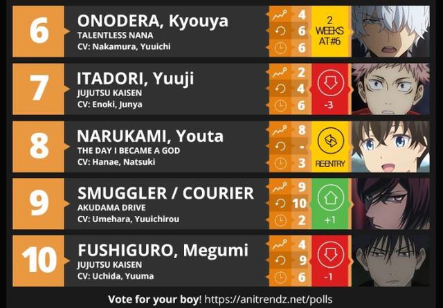 日站评选十月番第八周“高人气男神”，《咒术回战》3位上榜