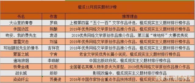 11月橙瓜网络文学行业数据报告，男频作品影视化走热