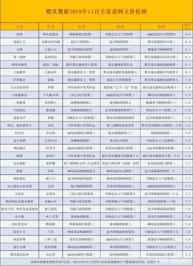 11月橙瓜网络文学行业数据报告，男频作品影视化走热