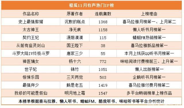 11月橙瓜网络文学行业数据报告，男频作品影视化走热