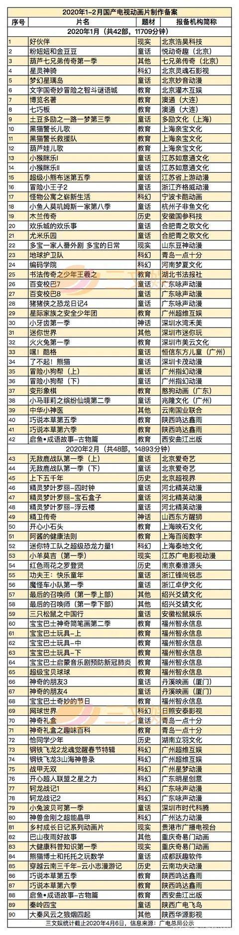 少儿向左，“动漫”向右：31部重点网络动画 90部电视动画备案