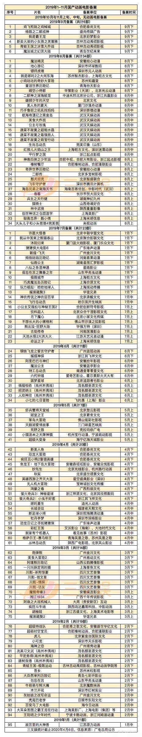 少儿向左，“动漫”向右：31部重点网络动画 90部电视动画备案