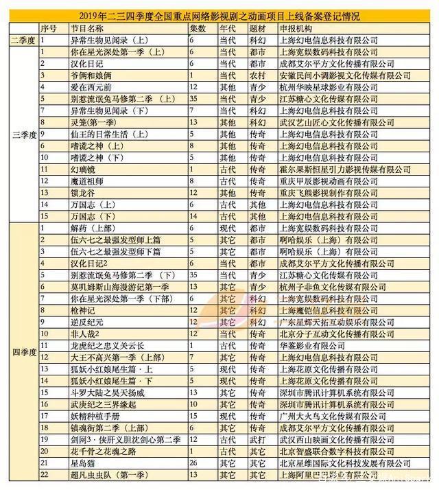 少儿向左，“动漫”向右：31部重点网络动画 90部电视动画备案