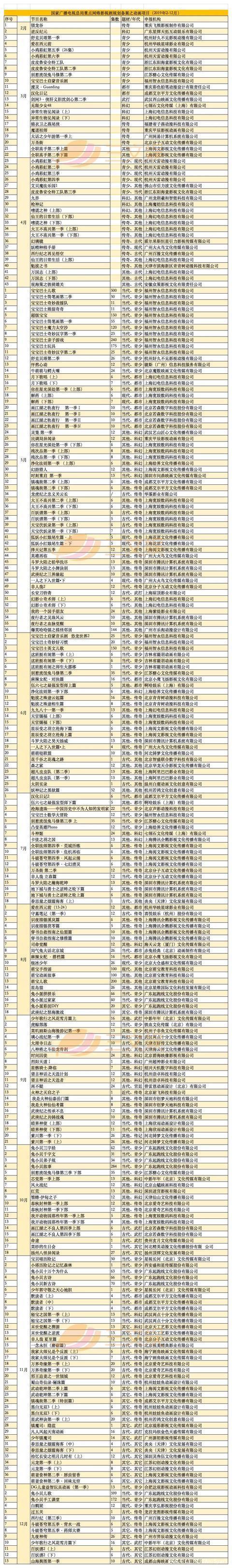 少儿向左，“动漫”向右：31部重点网络动画 90部电视动画备案