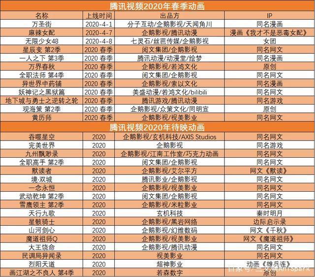 腾讯 B站18部国产动画即将上线，迪士尼发债60亿美元｜三文娱周刊