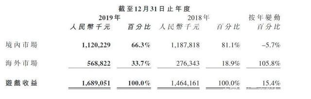 腾讯 B站18部国产动画即将上线，迪士尼发债60亿美元｜三文娱周刊