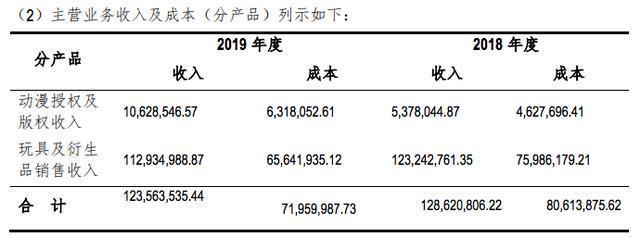 腾讯 B站18部国产动画即将上线，迪士尼发债60亿美元｜三文娱周刊