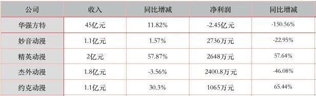 5家收入过亿的动漫公司｜雷报