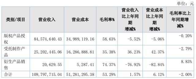 5家收入过亿的动漫公司｜雷报