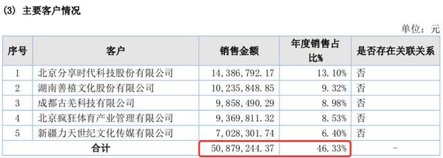 5家收入过亿的动漫公司｜雷报
