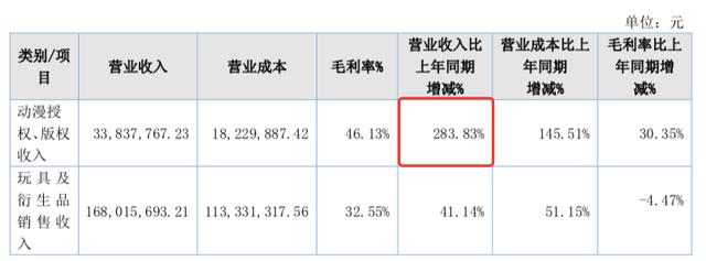 5家收入过亿的动漫公司｜雷报