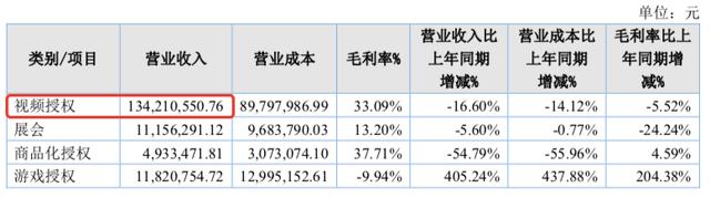 5家收入过亿的动漫公司｜雷报