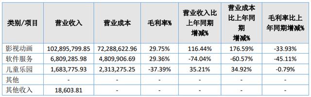 5家收入过亿的动漫公司｜雷报