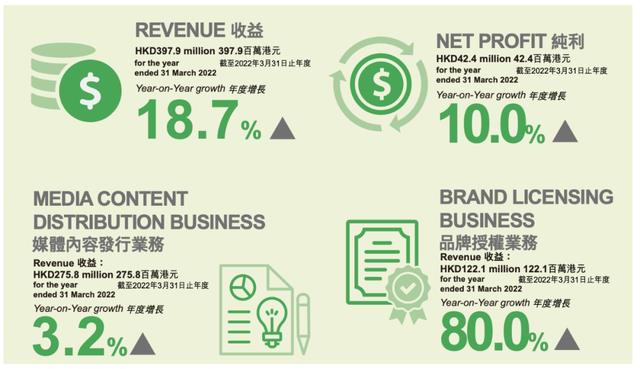 动漫发行商还好吗？羚邦一年赚4242.6万，国内发行收入腰斩