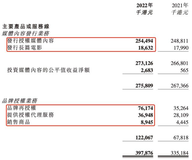 动漫发行商还好吗？羚邦一年赚4242.6万，国内发行收入腰斩