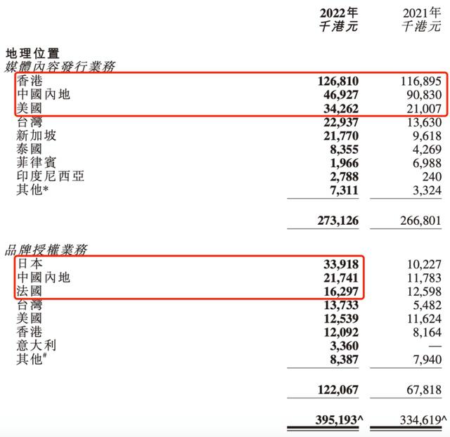 动漫发行商还好吗？羚邦一年赚4242.6万，国内发行收入腰斩