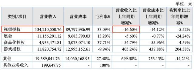 动漫发行商还好吗？羚邦一年赚4242.6万，国内发行收入腰斩
