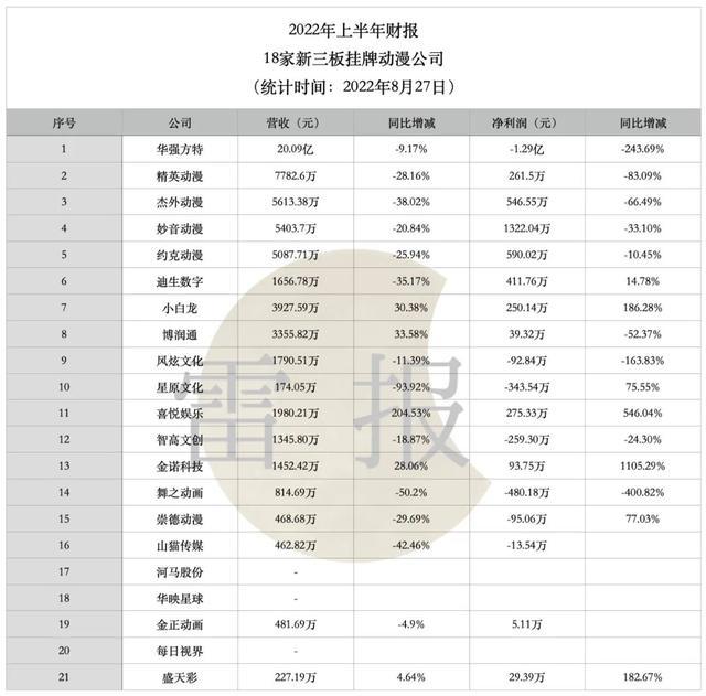 18家动漫公司上半年，11家赚钱，7家亏损