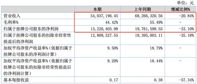 18家动漫公司上半年，11家赚钱，7家亏损