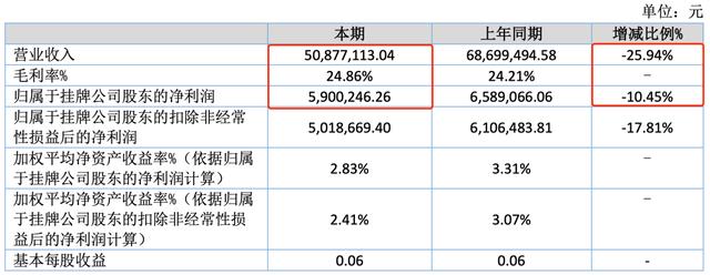 18家动漫公司上半年，11家赚钱，7家亏损