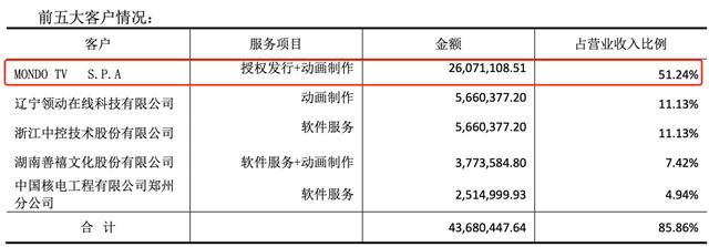 18家动漫公司上半年，11家赚钱，7家亏损