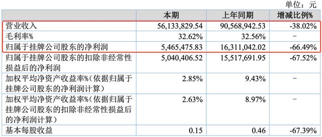 18家动漫公司上半年，11家赚钱，7家亏损