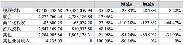 18家动漫公司上半年，11家赚钱，7家亏损