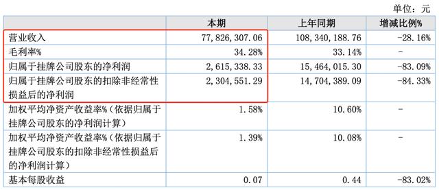 18家动漫公司上半年，11家赚钱，7家亏损