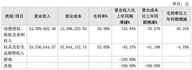 18家动漫公司上半年，11家赚钱，7家亏损