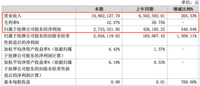 18家动漫公司上半年，11家赚钱，7家亏损