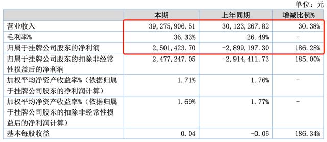 18家动漫公司上半年，11家赚钱，7家亏损