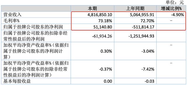 18家动漫公司上半年，11家赚钱，7家亏损