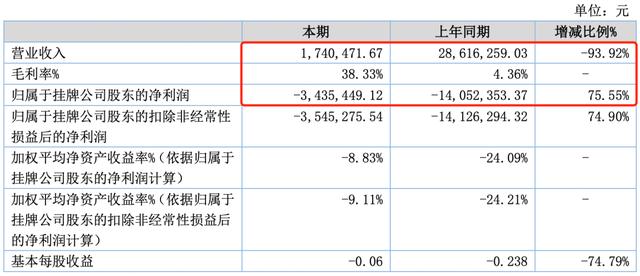 18家动漫公司上半年，11家赚钱，7家亏损