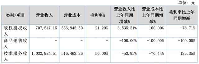 18家动漫公司上半年，11家赚钱，7家亏损