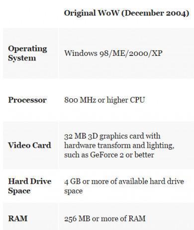 当玩家在为《魔兽世界》怀旧服等待时，他们会做些什么？