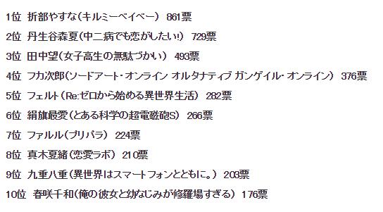 声优赤崎千夏角色人气排行，有趣的女人田中望上榜排行第三