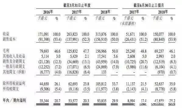 B站、爱优腾日漫分销商羚邦集团赴港IPO，版权续约难成最大风险