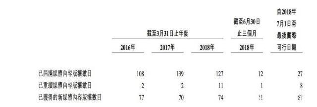 B站、爱优腾日漫分销商羚邦集团赴港IPO，版权续约难成最大风险