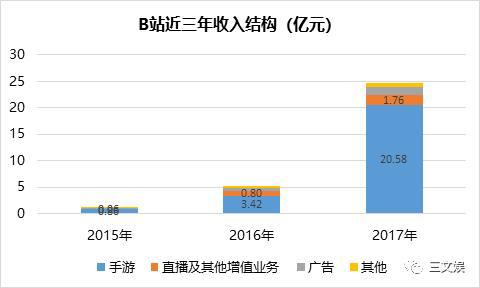 视频网站突围战