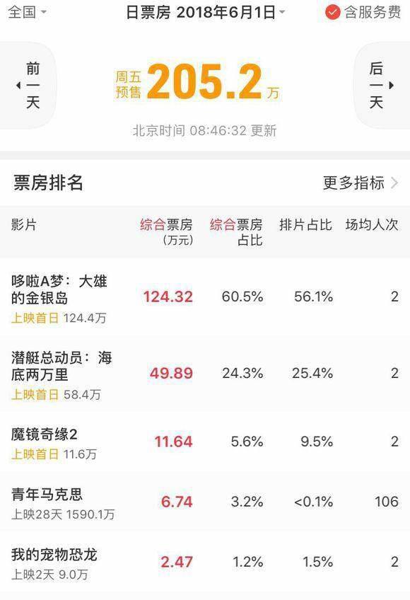 史上票房最高的哆啦A梦来了，六一和你欢度一夏