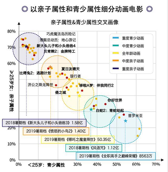 猫眼发布暑期档动画电影数据洞察：13部动画电影票房过千万