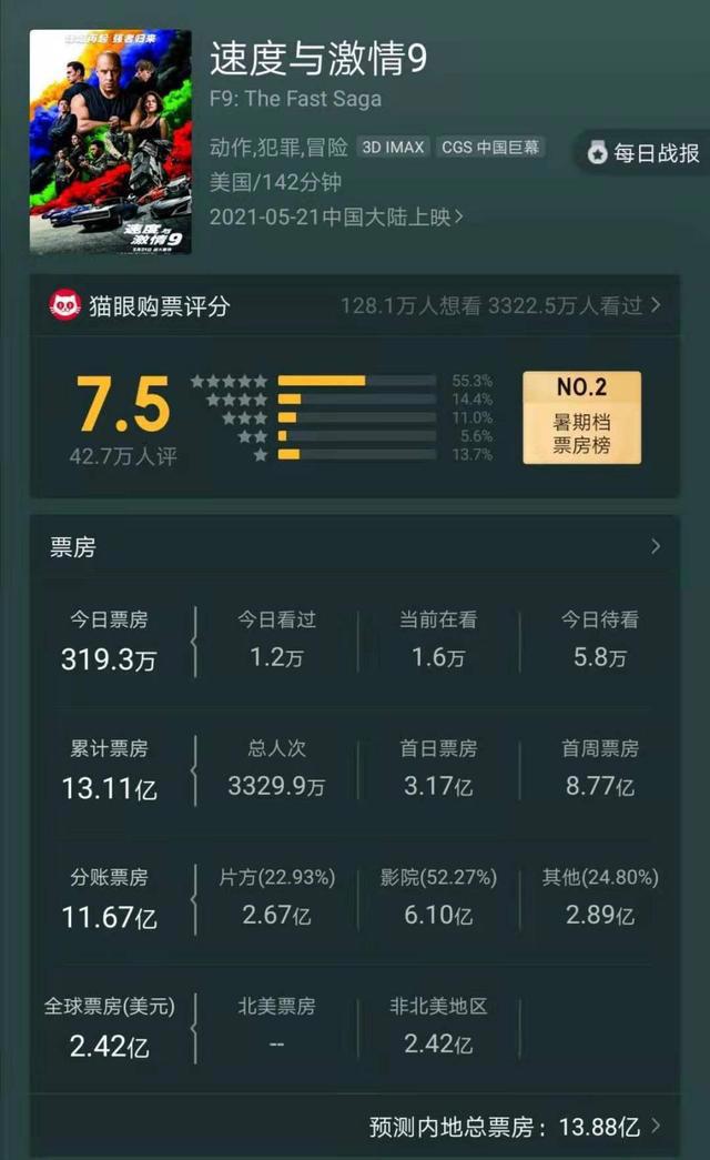 猫眼专业版：六月首周电影票房破5亿，为端午档承前启后