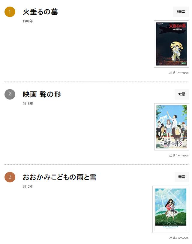 日媒投票，令人欲哭无泪的动画电影排行榜，《萤火虫之墓》登顶