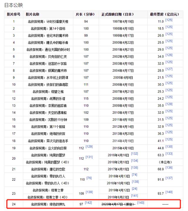 24年来首次“断更”！《柯南》新剧场版官宣跳票至2021年4月