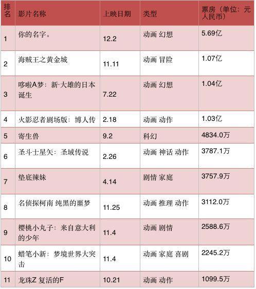 在中国，日本动画为何比真人片更卖座？