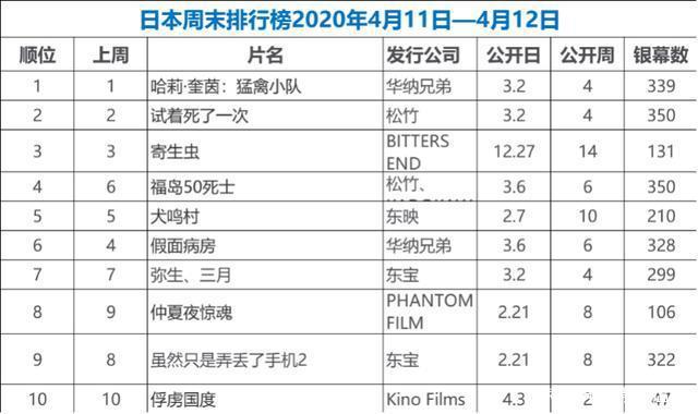 日本进入紧急状态全国影院将停业，全球大电影市场仅剩韩国