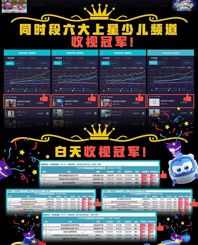 《超级飞侠》第十一季勇夺同时段收视冠军？这三点原因是关键