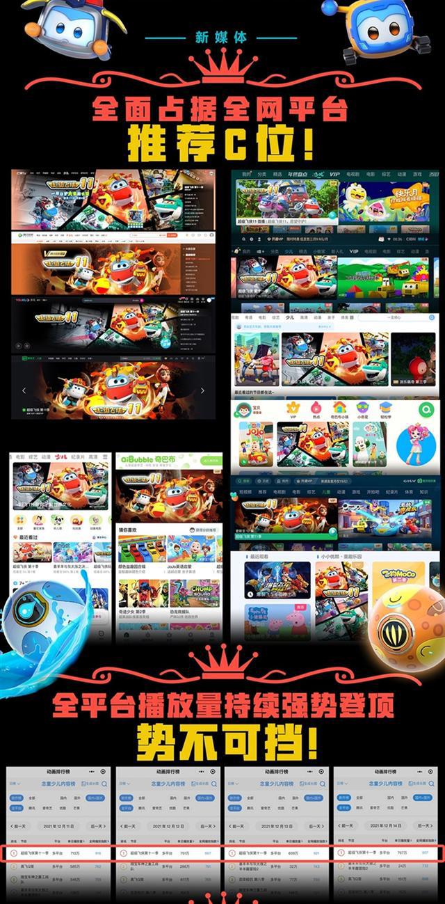 《超级飞侠》第十一季勇夺同时段收视冠军？这三点原因是关键