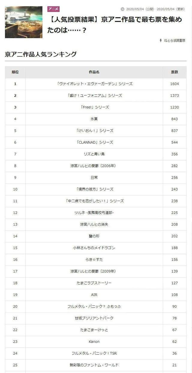 紫罗兰夺冠，Clannad未进前5，京都动画排行榜有点出乎意料